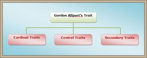 16.2.Traits of Personality (Gordon Allport)