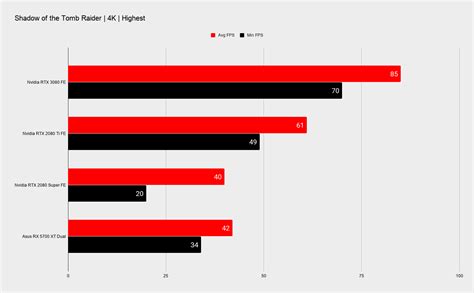 Nvidia RTX 3080 Founders Edition review | PC Gamer