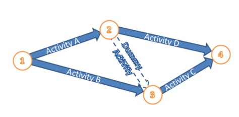 Arrow diagramming method (ADM) - Mission Control