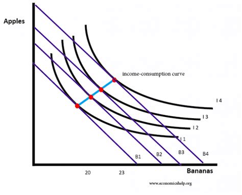 Indifference curves and budget lines | Economics Help