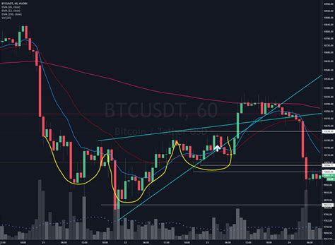 Bitcoin - Dynamic Candlestick Patterns ~ 8/26/19 for HUOBI:BTCUSDT by ...