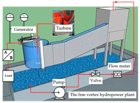 Water Turbines