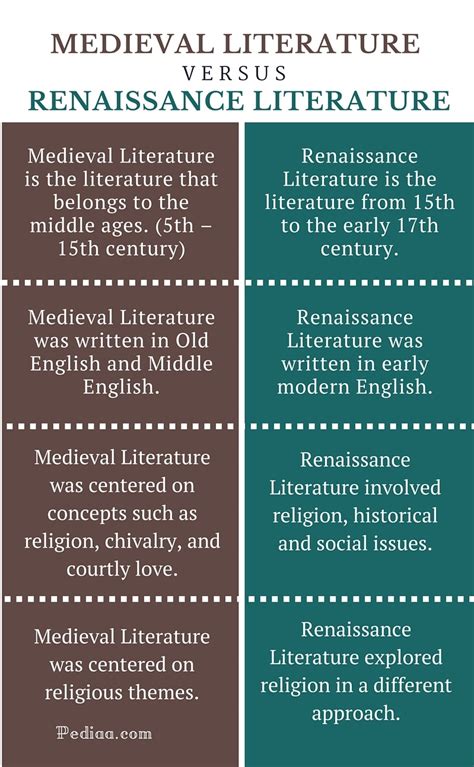 Difference Between Medieval and Renaissance Literature