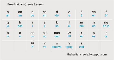 Haitian Culture and Language: Lesson 1 - Haitian creole Alphabet