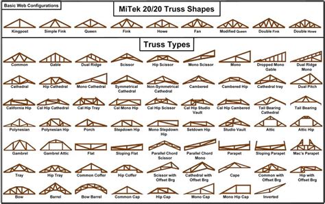 Types Of Attic Trusses | Roof truss design, Roof trusses, Roof shapes