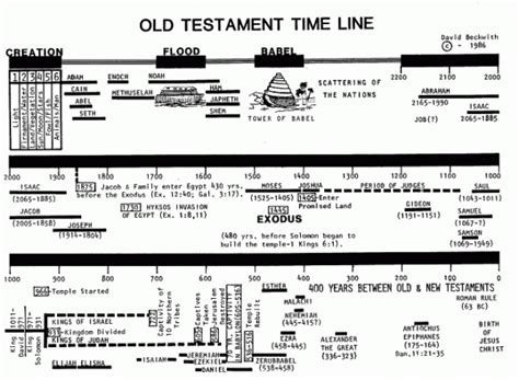 Old Testament Timeline - The Journey . . . PastorBiker