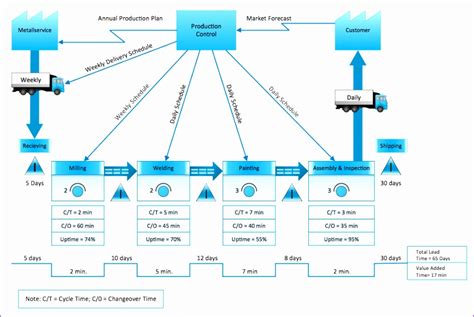 Value Stream Mapping Template Excel Free Download