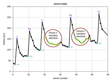 Periodic Variations in Element Properties | CHEM 1305: General ...