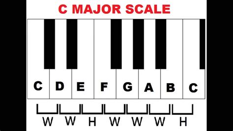 Piano Scales Chart For Beginners