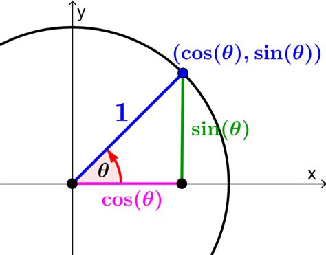 Pythagorean Identities - Formulas, Proof and Examples - Neurochispas