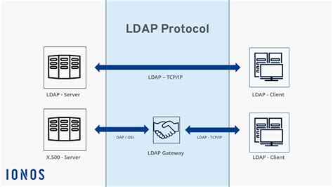 Verify Ldap Over Ssltls Ldaps And Ca Certificate Using Ldpexe Cisco