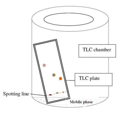 Thin Layer Chromatography (TLC): Principle and Procedure - Owlcation