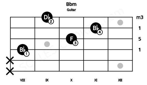 Bbm Guitar Chord | Bb minor triad | Scales-Chords