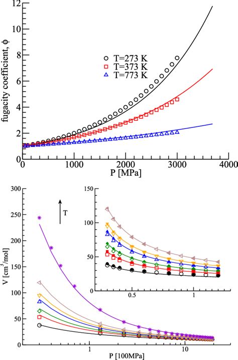 e Top panel: fugacity coefficient as a function of pressure at three ...