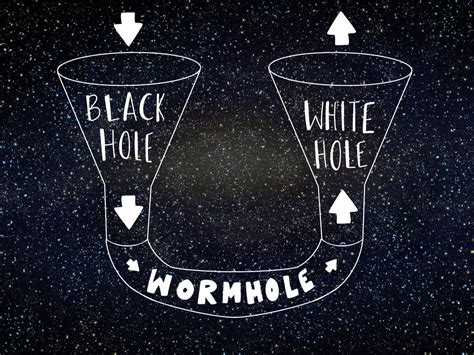 White Holes: What happened to black holes?