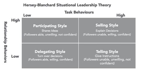 3. Hersey-Blanchard's Situational Leadership Theory