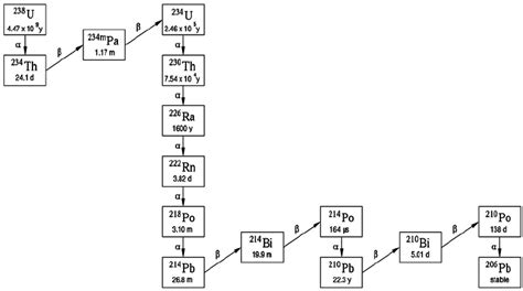 The 238 U decay chain | Download Scientific Diagram