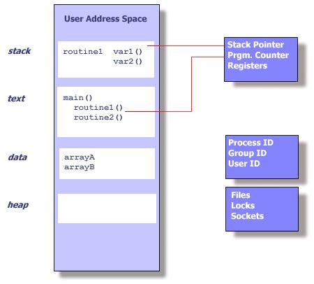 POSIX Threads Programming