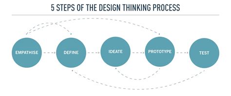 The Design Thinking Process: 5 Steps Complete Guide