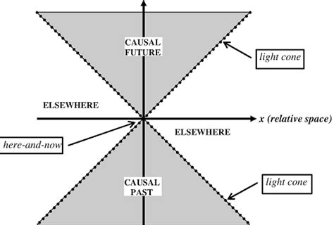 Minkowski Space: Definition, Diagram, Geometry & Relativity