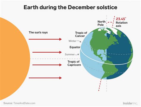 The December solstice is here. Here's how it works and why it starts ...