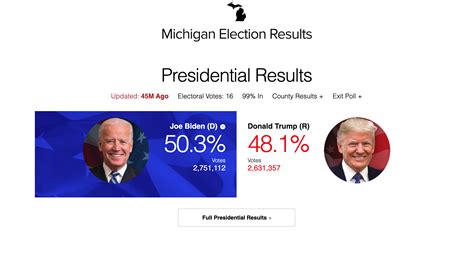 2020 Election Results: Biden Wins Michigan, Sen. Gary Peters Wins ...