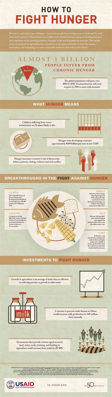 Hunger: Facts, stats and infographics | World hunger, Fight hunger ...