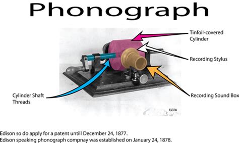 Parts Of The Phonograph - The Phonograph