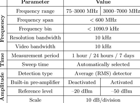 Spectrum analyzer configuration. | Download Table