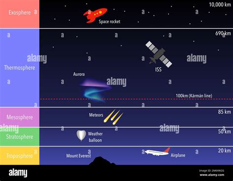 The layers of the earth's atmosphere and the Karman line which ...