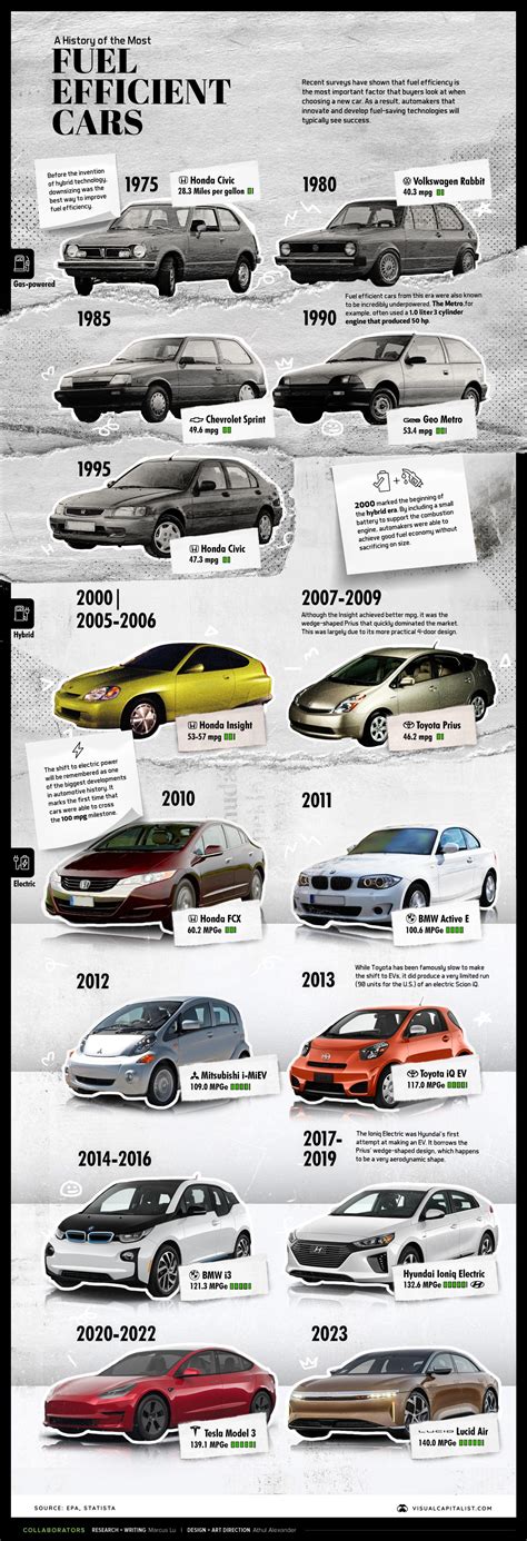 The Most Fuel Efficient Cars From 1975 to Today