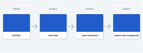 Component-Specific Design Tokens – Cloud Four