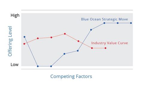 Strategy Canvas Lesson. Understand the value you deliver to… | by Kyle ...