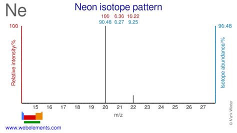 WebElements Periodic Table » Neon » isotope data