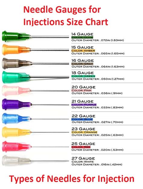 Types of Needles for Injection - Needle Gauges for Injections Size ...