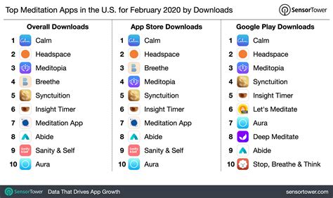 Top Meditation Apps in the U.S. for February 2020 by Downloads