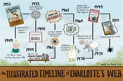 An Illustrated Timeline of Charlotte’s Web | HarperCollins Children's Books