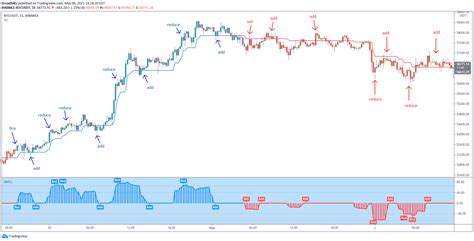 Angle Attack Follow Line Indicator by Dreadblitz — TradingView