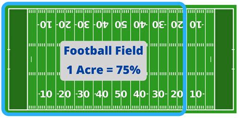 One Acre Is Equal To How Many Square Yards