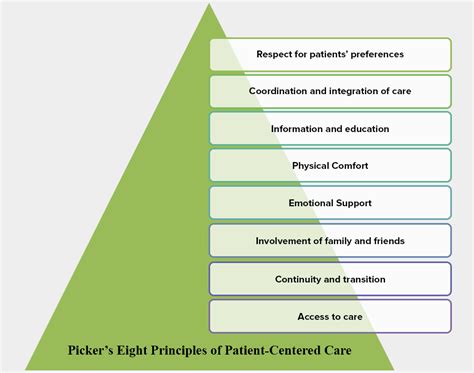 The Eight Principles of Patient-Centered Care - Oneview Healthcare