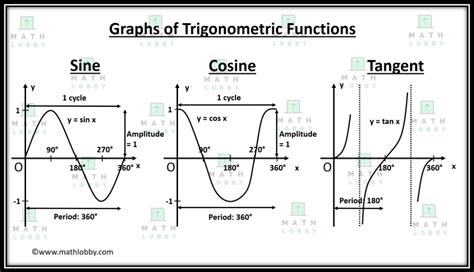 Sine, Cosine and Tangent Graphs