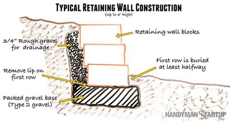 How To Build a Retaining Wall (Step By Step Guide) | Handyman Startup