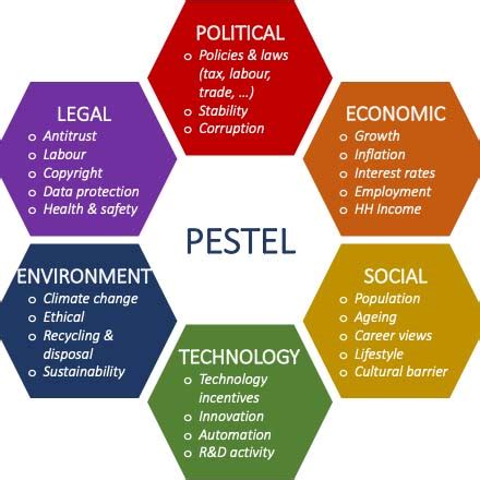 How to conduct an effective PESTEL Analysis? - SpringWorks