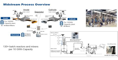 Lithium Ion Battery Production Process