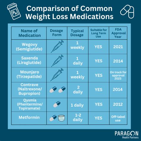 What is the Difference Between Weight Loss Medications - Ozempic ...