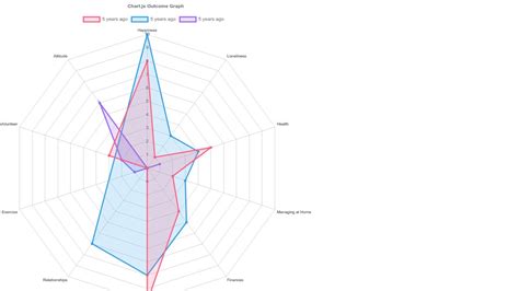 Chart.js Radar Chart example