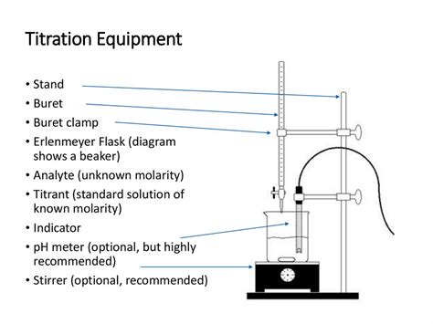 Titration Diagram