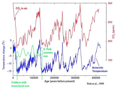 The Vostok Ice Core | EARTH 104: Earth and the Environment (Development)