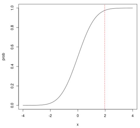 How to Use the Normal CDF in R (With Examples)