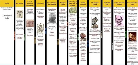 Ancient History Timeline | Timeline of Indian History Periods